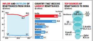 remittance-india-world