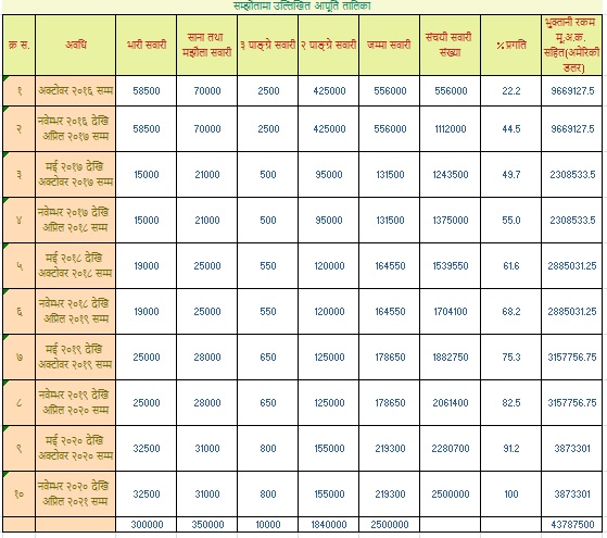 इम्बोस्ड नम्बर प्लेट जडानको सरकारी योजना अलपत्र, म्याद सकिन ५ महिना बाँकी हुँदा जम्मा ५३ सय सवारीमा जडान