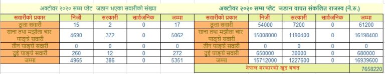 इम्बोस्ड नम्बर प्लेट जडानको सरकारी योजना अलपत्र, म्याद सकिन ५ महिना बाँकी हुँदा जम्मा ५३ सय सवारीमा जडान