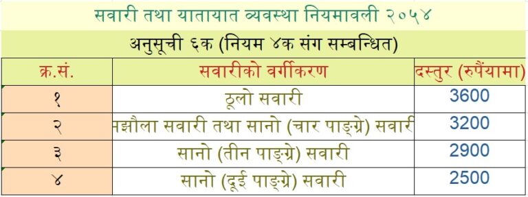 इम्बोस्ड नम्बर प्लेट जडानको सरकारी योजना अलपत्र, म्याद सकिन ५ महिना बाँकी हुँदा जम्मा ५३ सय सवारीमा जडान